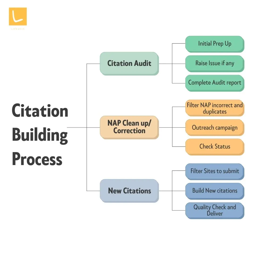 citation building process